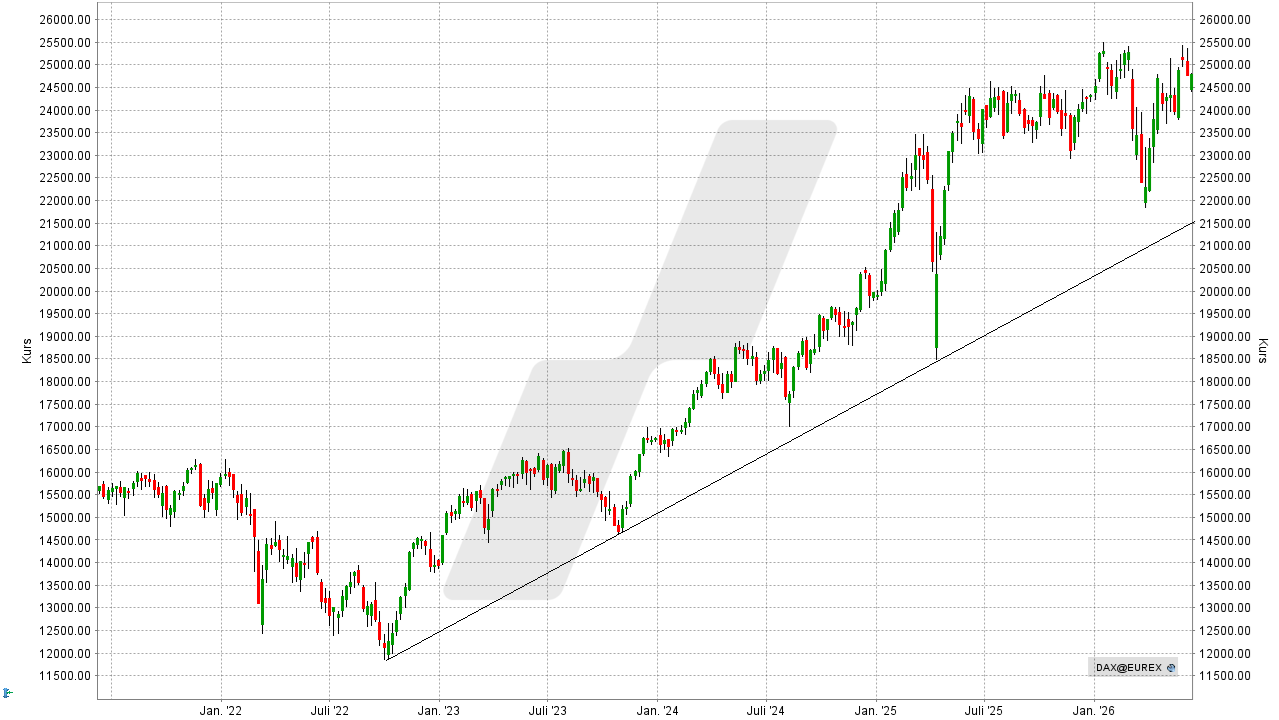 DAX-Prognose - Wie entwickelt sich der deutsche Aktienmarkt? - Kursentwicklung DAX-Performance-Index von Januar 2021 bis Januar 2026 | Online Broker LYNX DAX-Prognose - Wie entwickelt sich der deutsche Aktienmarkt? - Kursentwicklung DAX-Performance-Index von Januar 2021 bis Januar 2026 | Online Broker LYNX