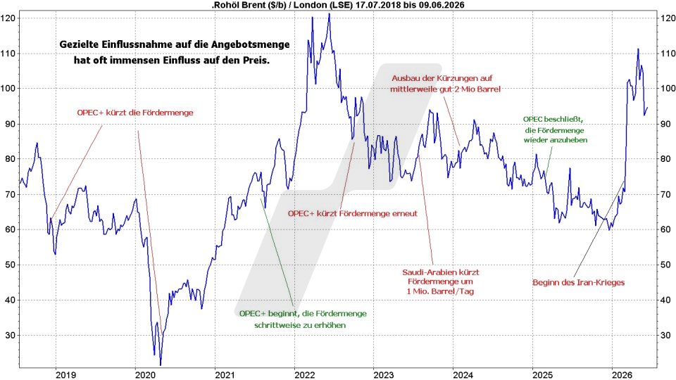 Ölpreis-Prognose: Entwicklung Ölpreis der Sorte Brent von 2018 bis 2026 | Online Broker LYNX Ölpreis-Prognose: Entwicklung Ölpreis der Sorte Brent von 2018 bis 2026 | Online Broker LYNX