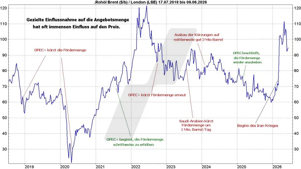 Ölpreis-Prognose: Entwicklung Ölpreis der Sorte Brent von 2018 bis 2026 | Online Broker LYNX Ölpreis-Prognose: Entwicklung Ölpreis der Sorte Brent von 2018 bis 2026 | Online Broker LYNX