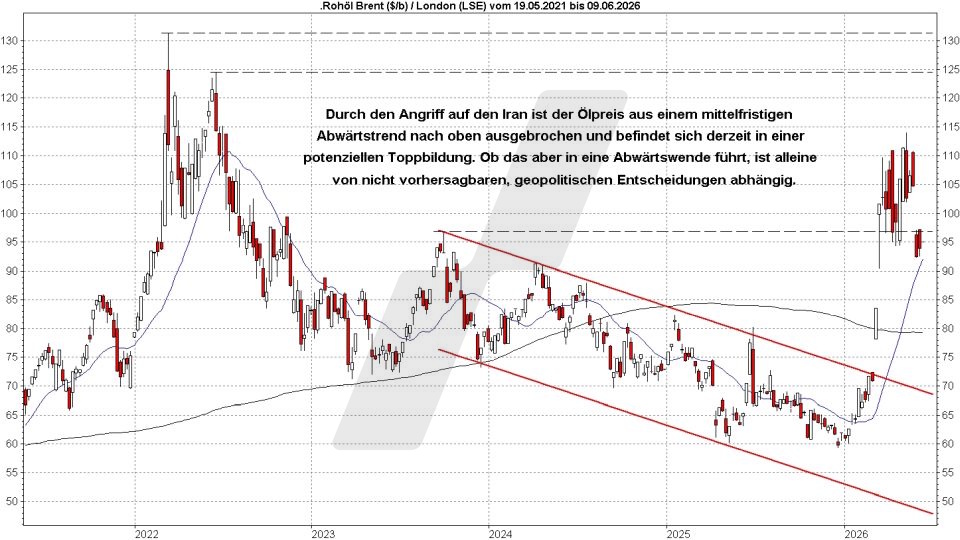Ölpreis-Prognose: Entwicklung Ölpreis der Sorte Brent von 2021 bis 2026 | Online Broker LYNX Ölpreis-Prognose: Entwicklung Ölpreis der Sorte Brent von 2021 bis 2026 | Online Broker LYNX