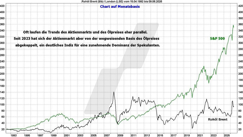 Ölpreis-Prognose: Entwicklung Ölpreis und S&P 500 im Vergleich von 1992 bis 2026 | Online Broker LYNX Ölpreis-Prognose: Entwicklung Ölpreis und S&P 500 im Vergleich von 1992 bis 2026 | Online Broker LYNX