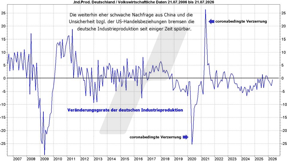 DAX Top Flop Aktien: Auftragseingang der deutschen Industrie im Vergleich von Juli 2006 bis Juli 2026 | Online Broker LYNX DAX Top Flop Aktien: Auftragseingang der deutschen Industrie im Vergleich von Juli 2006 bis Juli 2026 | Online Broker LYNX