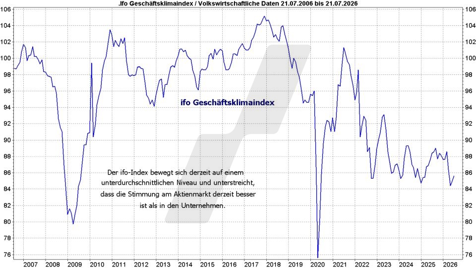DAX Top Flop Aktien: Entwicklung ifo-Geschäftsklimaindex von Juli 2006 bis Juli 2026 | Online Broker LYNX DAX Top Flop Aktien: Entwicklung ifo-Geschäftsklimaindex von Juli 2006 bis Juli 2026 | Online Broker LYNX