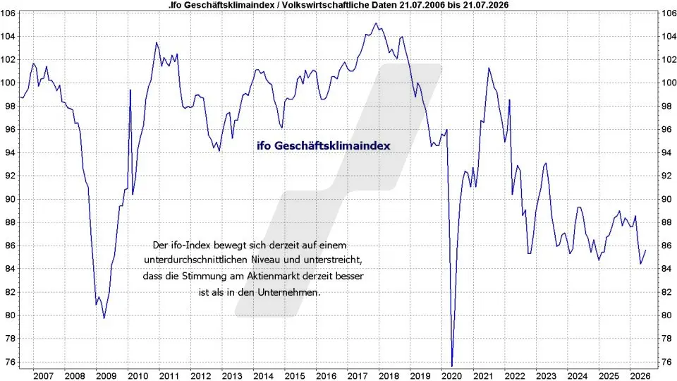 DAX Top Flop Aktien: Entwicklung ifo-Geschäftsklimaindex von Juli 2006 bis Juli 2026 | Online Broker LYNX