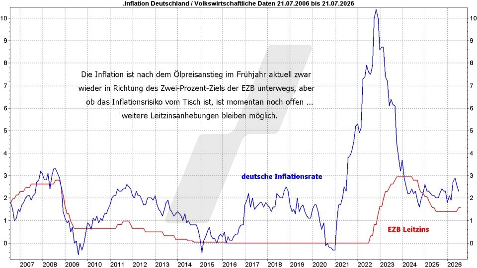 DAX Top Flop Aktien: Inflationsrate der Eurozone und Leitzinssatz der EZB im Vergleich von Juli 2006 bis Juli 2026 | Online Broker LYNX DAX Top Flop Aktien: Inflationsrate der Eurozone und Leitzinssatz der EZB im Vergleich von Juli 2006 bis Juli 2026 | Online Broker LYNX
