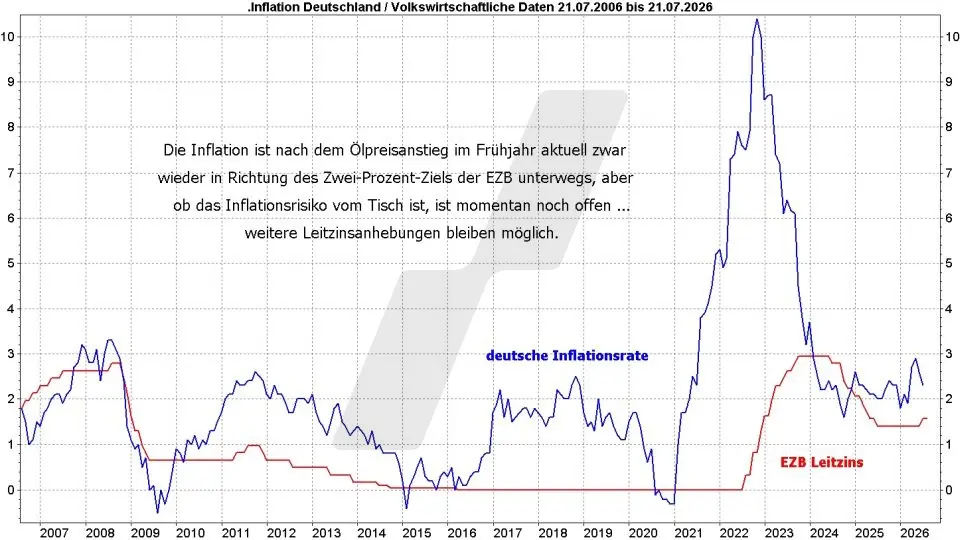 DAX Top Flop Aktien: Inflationsrate der Eurozone und Leitzinssatz der EZB im Vergleich von Juli 2006 bis Juli 2026 | Online Broker LYNX