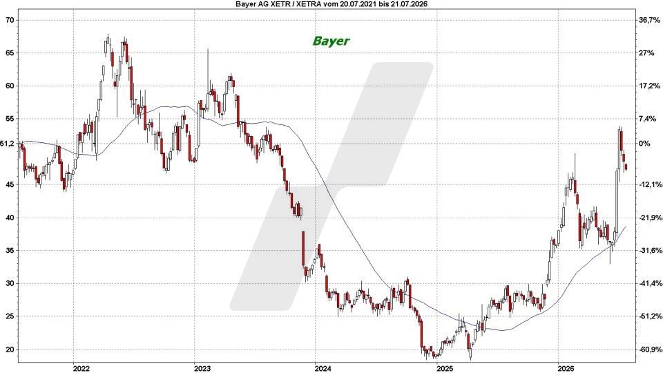 Top und Flop DAX-Aktien: Kursentwicklung der Bayer Aktie von Juli 2021 bis Juli 2026 | Online Broker LYNX Top und Flop DAX-Aktien: Kursentwicklung der Bayer Aktie von Juli 2021 bis Juli 2026 | Online Broker LYNX