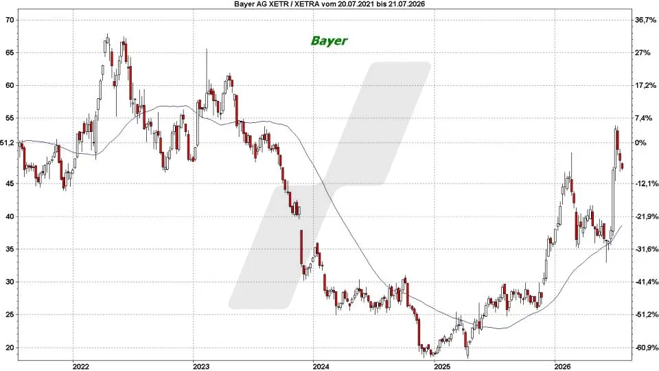 Top und Flop DAX-Aktien: Kursentwicklung der Bayer Aktie von Juli 2021 bis Juli 2026 | Online Broker LYNX