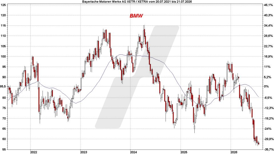Top und Flop DAX-Aktien: Kursentwicklung der BMW Aktie von Juli 2021 bis Juli 2026 | Online Broker LYNX Top und Flop DAX-Aktien: Kursentwicklung der BMW Aktie von Juli 2021 bis Juli 2026 | Online Broker LYNX
