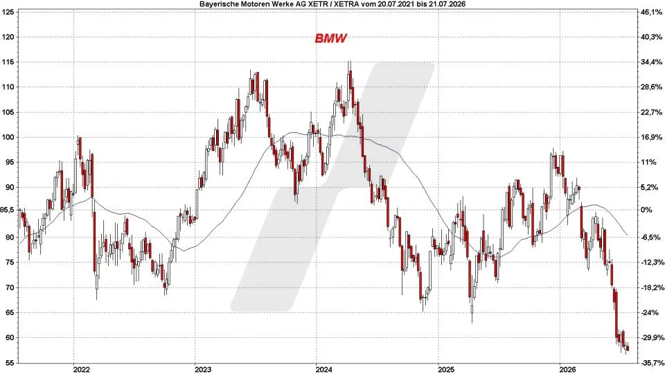 Top und Flop DAX-Aktien: Kursentwicklung der BMW Aktie von Juli 2021 bis Juli 2026 | Online Broker LYNX