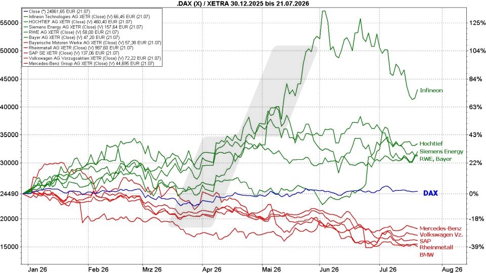 DAX Top Flop Aktien: Kursentwicklung des DAX im Vergleich mit Top Flop DAX Aktien | Online Broker LYNX DAX Top Flop Aktien: Kursentwicklung des DAX im Vergleich mit Top Flop DAX Aktien | Online Broker LYNX