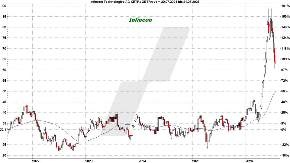 Top und Flop DAX-Aktien: Kursentwicklung der Infineon Aktie von Juli 2021 bis Juli 2026 | Online Broker LYNX Top und Flop DAX-Aktien: Kursentwicklung der Infineon Aktie von Juli 2021 bis Juli 2026 | Online Broker LYNX