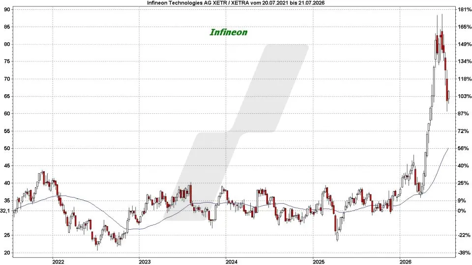 Top und Flop DAX-Aktien: Kursentwicklung der Infineon Aktie von Juli 2021 bis Juli 2026 | Online Broker LYNX