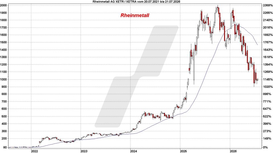 Top und Flop DAX-Aktien: Kursentwicklung der Rheinmetall Aktie von Juli 2021 bis Juli 2026 | Online Broker LYNX Top und Flop DAX-Aktien: Kursentwicklung der Rheinmetall Aktie von Juli 2021 bis Juli 2026 | Online Broker LYNX
