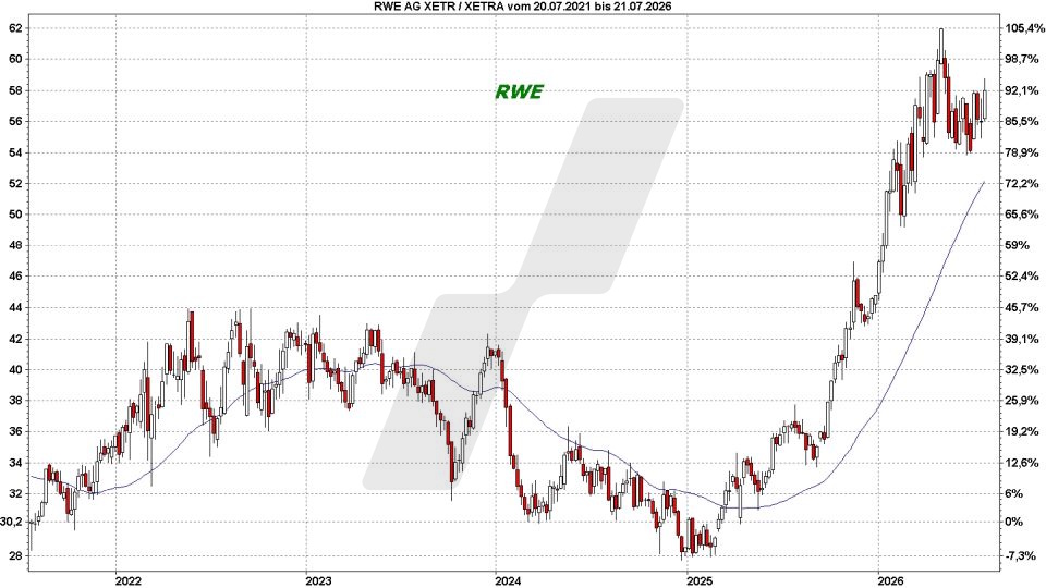 Top und Flop DAX-Aktien: Kursentwicklung der RWE Aktie von Juli 2021 bis Juli 2026 | Online Broker LYNX Top und Flop DAX-Aktien: Kursentwicklung der RWE Aktie von Juli 2021 bis Juli 2026 | Online Broker LYNX