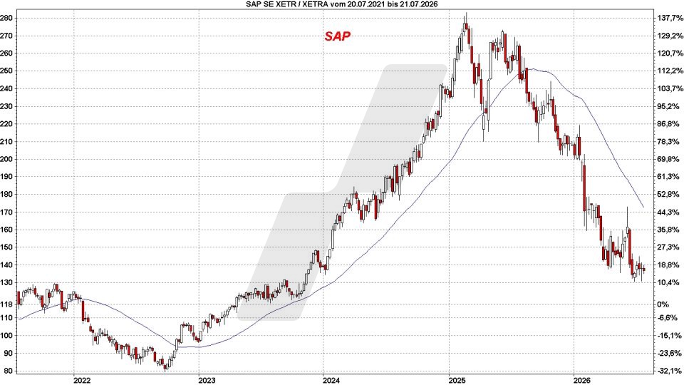 Top und Flop DAX-Aktien: Kursentwicklung der SAP Aktie von Juli 2021 bis Juli 2026 | Online Broker LYNX Top und Flop DAX-Aktien: Kursentwicklung der SAP Aktie von Juli 2021 bis Juli 2026 | Online Broker LYNX
