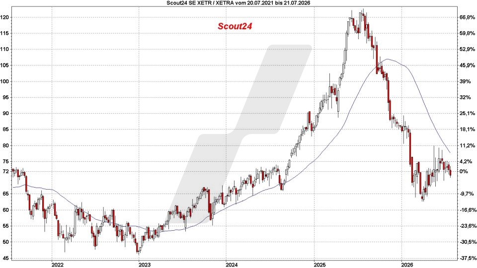 Top und Flop DAX-Aktien: Kursentwicklung der Scout24 Aktie von Juli 2021 bis Juli 2026 | Online Broker LYNX Top und Flop DAX-Aktien: Kursentwicklung der Scout24 Aktie von Juli 2021 bis Juli 2026 | Online Broker LYNX