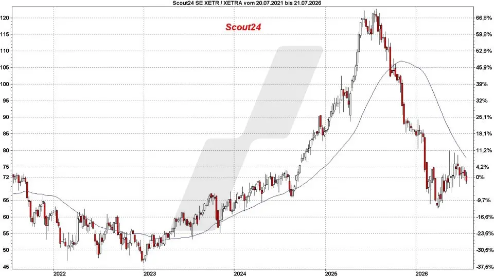 Top und Flop DAX-Aktien: Kursentwicklung der Scout24 Aktie von Juli 2021 bis Juli 2026 | Online Broker LYNX