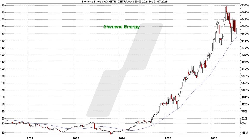 Top und Flop DAX-Aktien: Kursentwicklung der Siemens Energy Aktie von Juli 2021 bis Juli 2026 | Online Broker LYNX Top und Flop DAX-Aktien: Kursentwicklung der Siemens Energy Aktie von Juli 2021 bis Juli 2026 | Online Broker LYNX