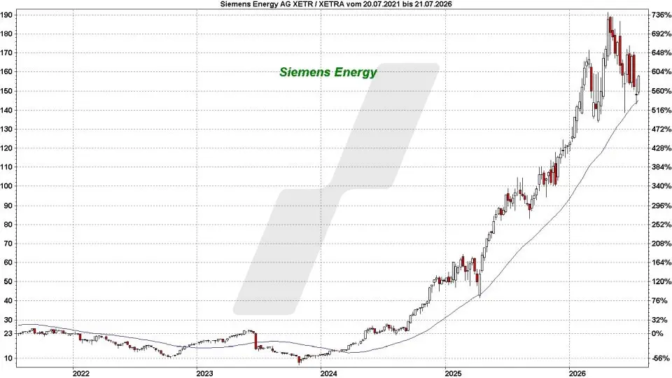 Top und Flop DAX-Aktien: Kursentwicklung der Siemens Energy Aktie von Juli 2021 bis Juli 2026 | Online Broker LYNX