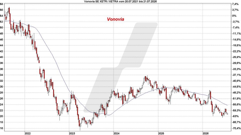 Top und Flop DAX-Aktien: Kursentwicklung der Vonovia Aktie von Juli 2021 bis Juli 2026 | Online Broker LYNX Top und Flop DAX-Aktien: Kursentwicklung der Vonovia Aktie von Juli 2021 bis Juli 2026 | Online Broker LYNX