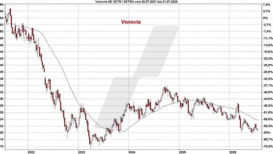 Top und Flop DAX-Aktien: Kursentwicklung der Vonovia Aktie von Juli 2021 bis Juli 2026 | Online Broker LYNX