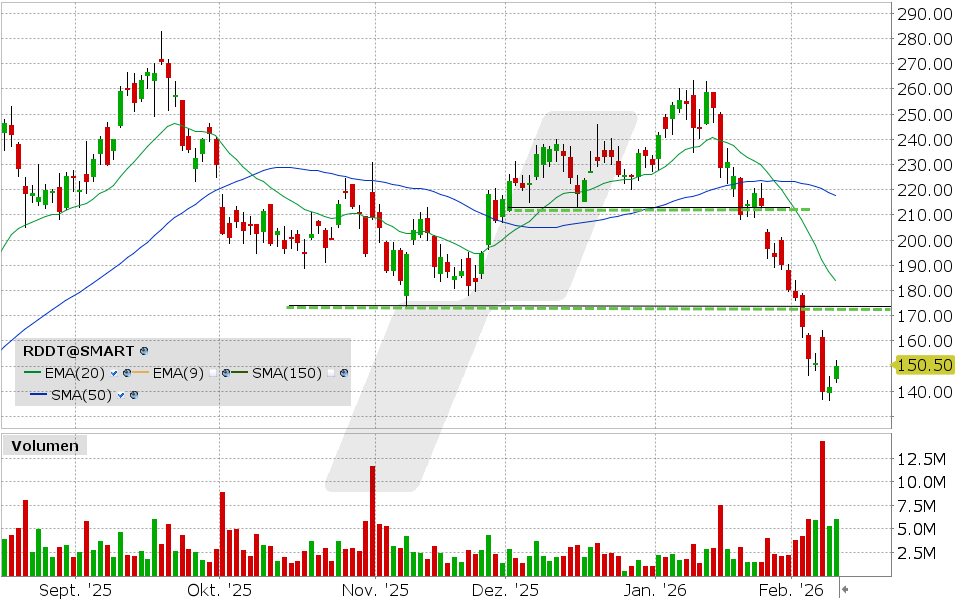 Reddit Aktie: Chart vom 10.02.2026, Kurs: 149.98 USD, Kürzel: RDDT | Quelle: TWS | Online Broker LYNX