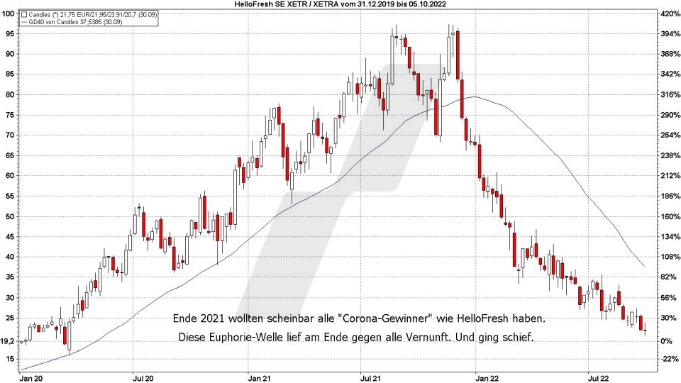 Börse aktuell: Entwicklung HelloFresh Aktie von 2020 bis 2022 | Quelle: marketmaker pp4 | Online Broker LYNX Börse aktuell: Entwicklung HelloFresh Aktie von 2020 bis 2022 | Quelle: marketmaker pp4 | Online Broker LYNX