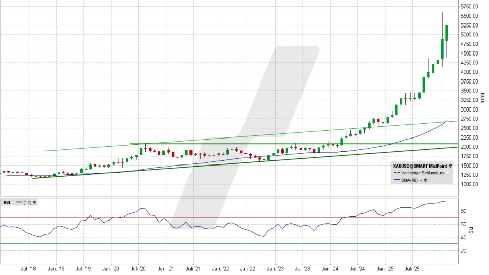Goldpreis: Monats-Chart vom 27.02.2026, Kurs 5.260,10 US-Dollar, Kürzel: XAUUSD | Quelle: TWS | Online Broker LYNX Goldpreis: Monats-Chart vom 27.02.2026, Kurs 5.260,10 US-Dollar, Kürzel: XAUUSD | Quelle: TWS | Online Broker LYNX
