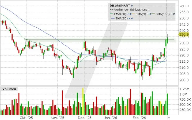 Deutsche Börse Aktie: Chart vom 02.03.2026, Kurs: 234.40 EUR, Kürzel: DB1 | Quelle: TWS | Online Broker LYNX