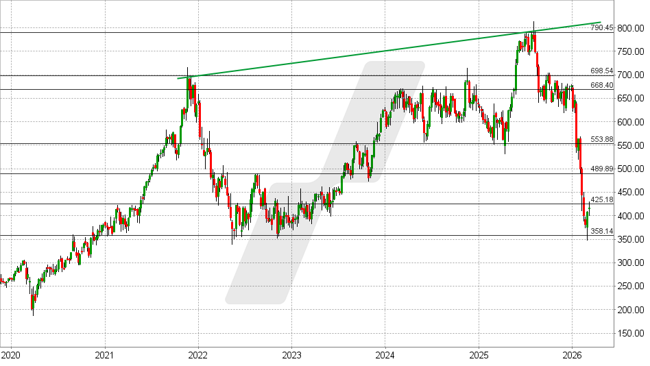 Intuit Aktie: Chart vom 03.03.2026, Kurs: 415 USD – Kürzel: INTU | Quelle: TWS | Online Broker LYNX