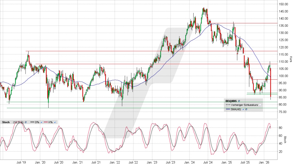 Beiersdorf Aktie: Chart vom 03.03.2026, Kurs 83,66 Euro, Kürzel: BEI | Quelle: TWS | Online Broker LYNX
