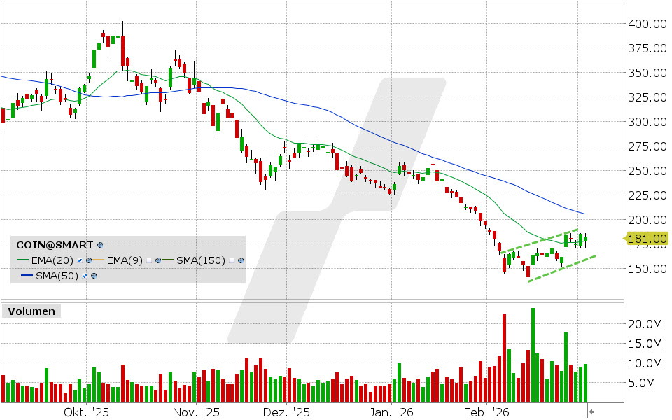 Coinbase Aktie: Chart vom 03.03.2026, Kurs: 182.36 USD, Kürzel: COIN | Quelle: TWS | Online Broker LYNX