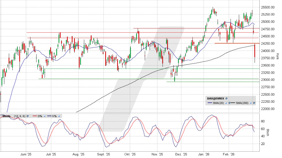 DAX: Tages-Chart vom 03.03.2026, Kurs 23.790,65 Punkte, Kürzel: DAX | Quelle: TWS | Online Broker LYNX