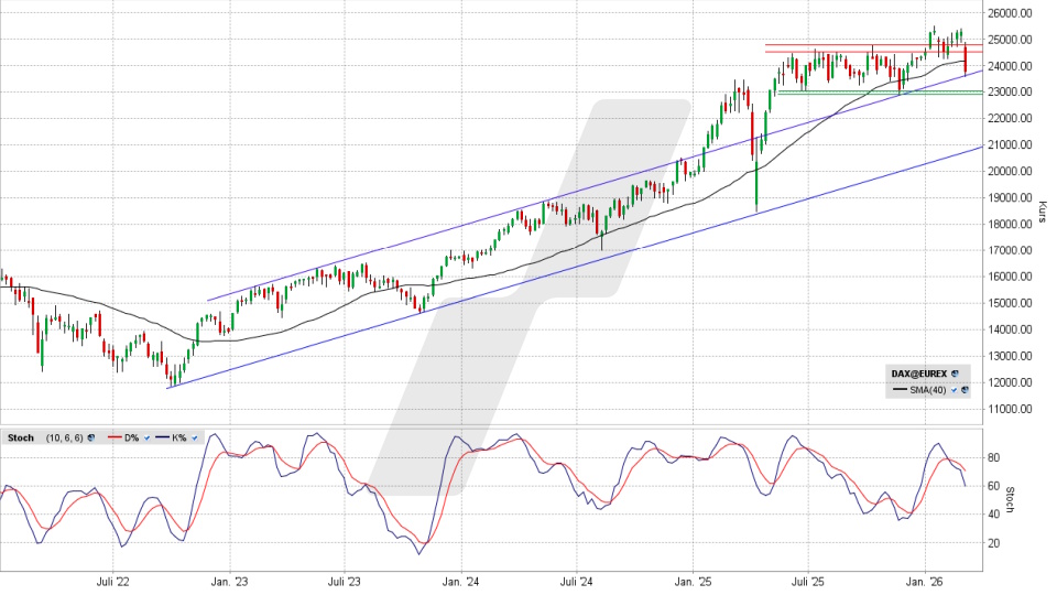 DAX: Wochen-Chart vom 03.03.2026, Kurs 23.790,65 Punkte, Kürzel: DAX | Quelle: TWS | Online Broker LYNX DAX: Wochen-Chart vom 03.03.2026, Kurs 23.790,65 Punkte, Kürzel: DAX | Quelle: TWS | Online Broker LYNX