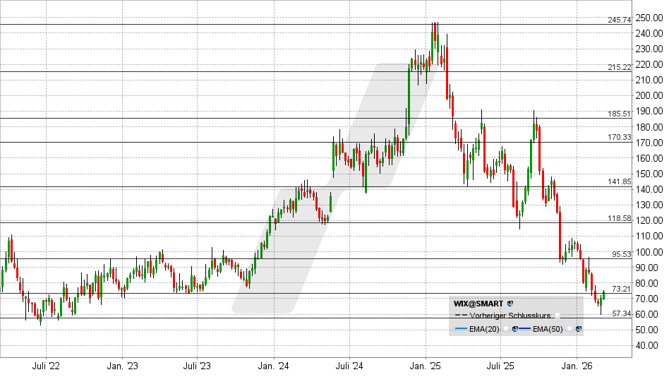 Wix Aktie: Chart vom 04.03.2026, Kurs: 74 USD – Kürzel: WIX | Quelle: TWS | Online Broker LYNX Wix Aktie: Chart vom 04.03.2026, Kurs: 74 USD – Kürzel: WIX | Quelle: TWS | Online Broker LYNX