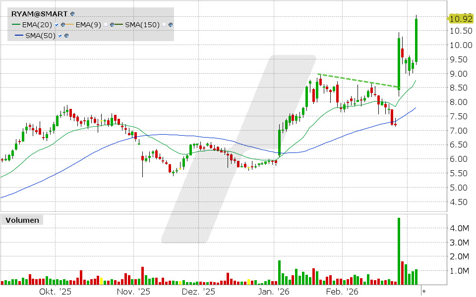 RYAM Aktie: Chart vom 04.03.2026, Kurs: 10.92 USD, Kürzel: RYAM | Quelle: TWS | Online Broker LYNX