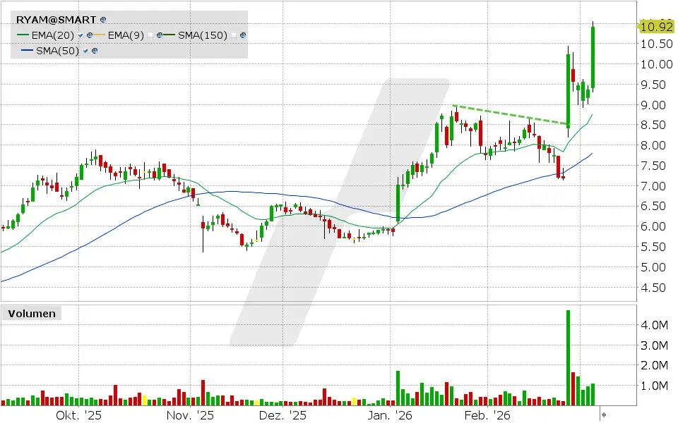 RYAM Aktie: Chart vom 04.03.2026, Kurs: 10.92 USD, Kürzel: RYAM | Quelle: TWS | Online Broker LYNX