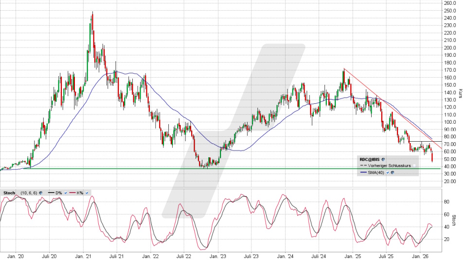 Redcare Pharmacy Aktie: Chart vom 04.03.2026, Kurs 47,00 Euro, Kürzel: RDC | Online Broker LYNX