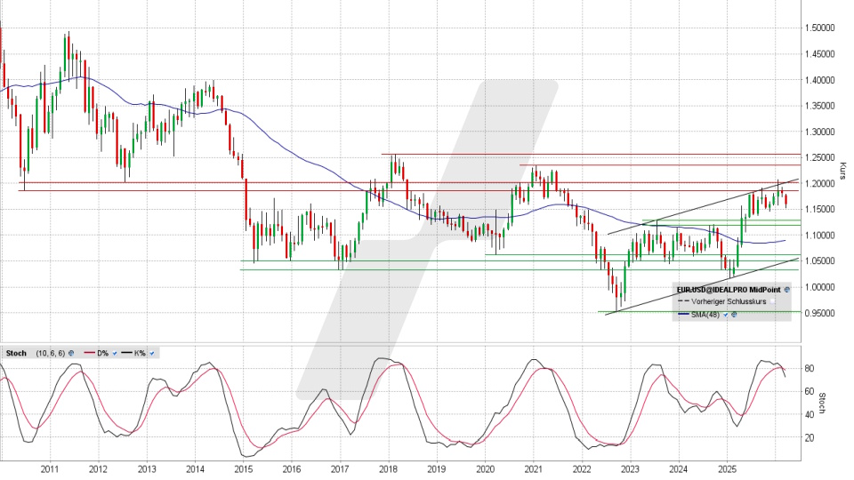 Euro/US-Dollar: Chart auf Monatsbasis vom 05.03.2026, Kurs 1,1603 US-Dollar, Kürzel: EUR.USD | Quelle: TWS