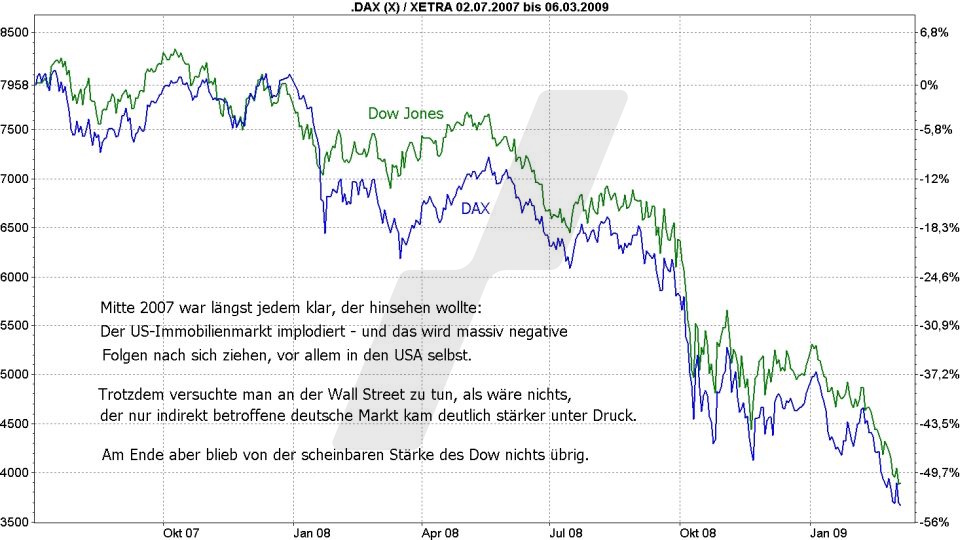 Börse aktuell: Entwicklung DAX und Dow Jones von 2007 bis 2009 im Vergleich | Quelle: marketmaker pp4 | Online Broker LYNX 