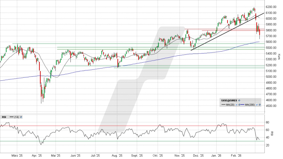 Euro Stoxx 50: Tages-Chart vom 06.03.2026, Kurs 5.719,90 Punkte, Kürzel: SX5E | Quelle: TWS | Online Broker LYNX
