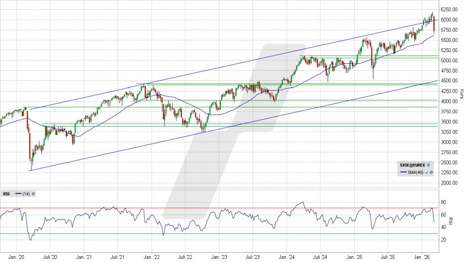 Euro Stoxx 50: Wochen-Chart vom 06.03.2026, Kurs 5.719,90 Punkte, Kürzel: SX5E | Quelle: TWS | Online Broker LYNX