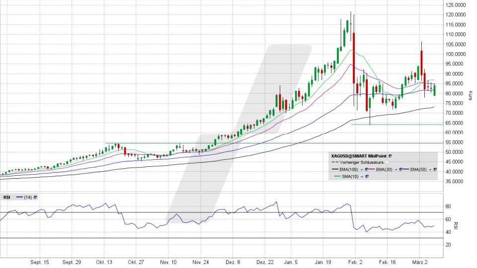 Silberpreis: Chart vom 06.03.2026, Kurs 84,17 US-Dollar, Kürzel: XAGUSD | Online Broker LYNX