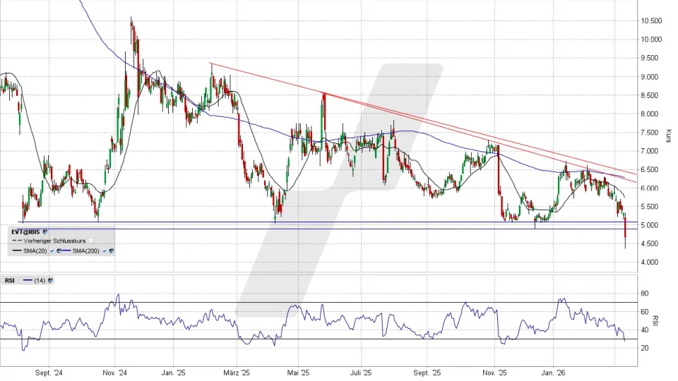 Evotec Aktie: Chart vom 10.03.2026, Kurs 4,709 Euro, Kürzel: EVT | Quelle: TWS | Online Broker LYNX