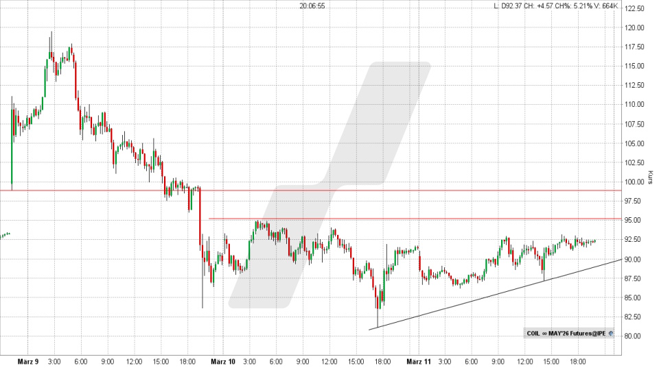 Brent Crude Oil Future: 15-Minuten-Chart vom 11.03.2026, Kurs 92,40 US-Dollar, Kürzel: COIL | Online Broker LYNX