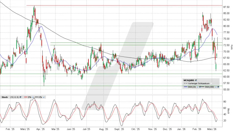 Wacker Chemie Aktie: Chart vom 11.03.2026, Kurs 73,20 Euro, Kürzel: WCH | Quelle: TWS | Online Broker LYNX