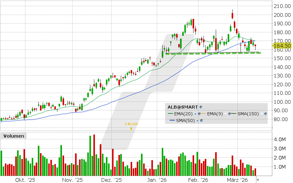 Albemarle Aktie: Chart vom 12.03.2026, Kurs: 163.89 USD, Kürzel: ALB | Quelle: TWS | Online Broker LYNX