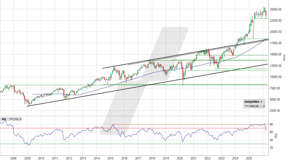 DAX: Monatschart vom 12.03.2026, Kurs 23.589,65 Punkte, Kürzel: DAX | Online Broker LYNX