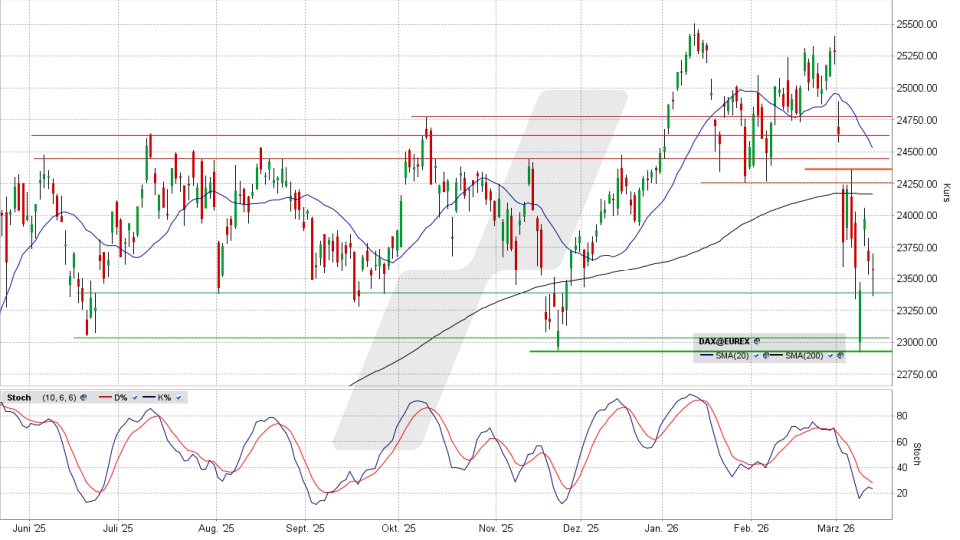 DAX: Tageschart vom 12.03.2026, Kurs 23.589,65 Punkte, Kürzel: DAX | Online Broker LYNX